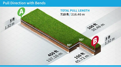 Pull Direction with Bends